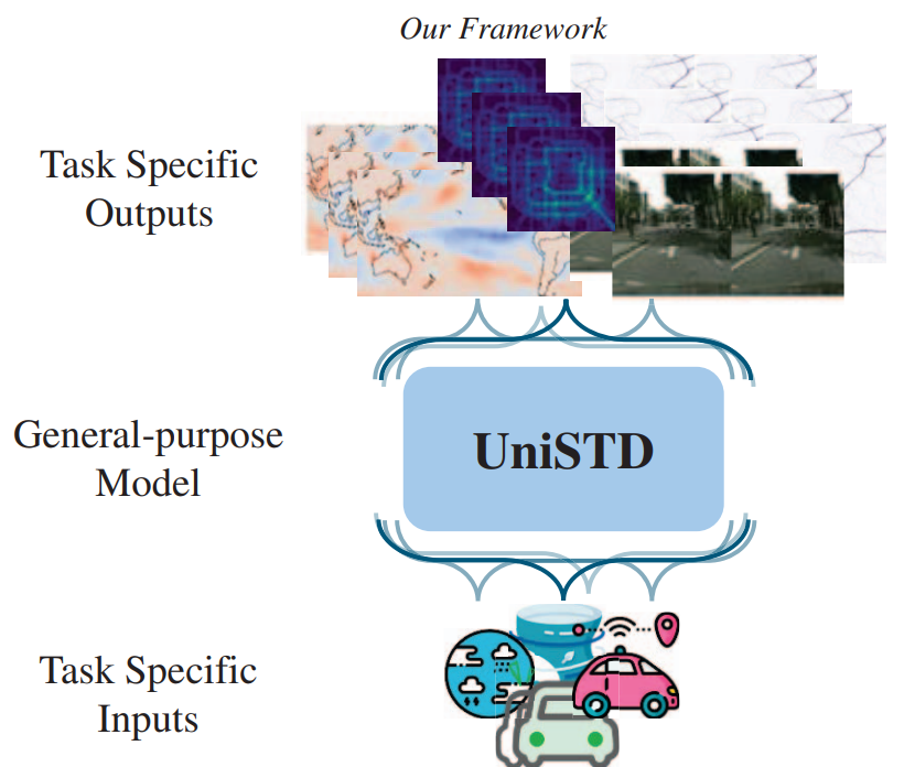 UniSTD: Towards Unified Spatio-Temporal Learning across Diverse Disciplines