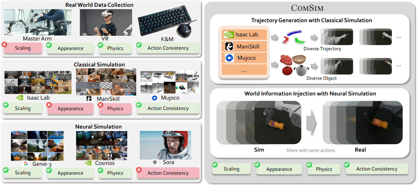 ComSim: Building Scalable Real-World Robot Data Generation via Compositional Simulation