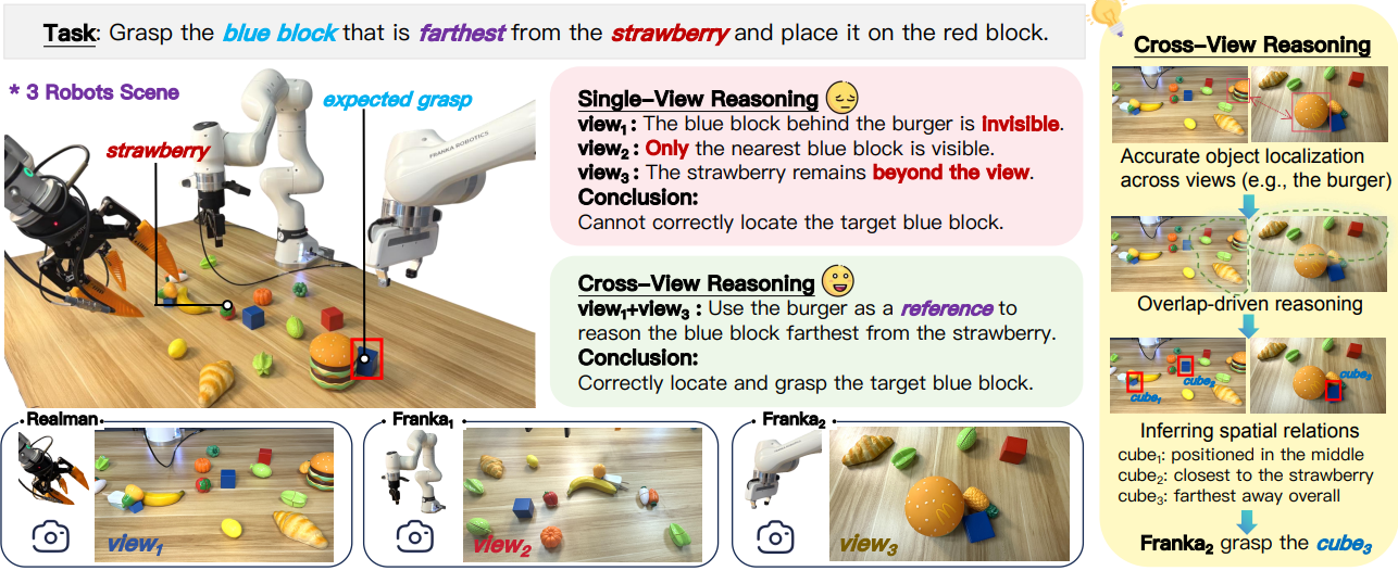 Ego to World: Collaborative Spatial Reasoning in Embodied Systems via Reinforcement Learning