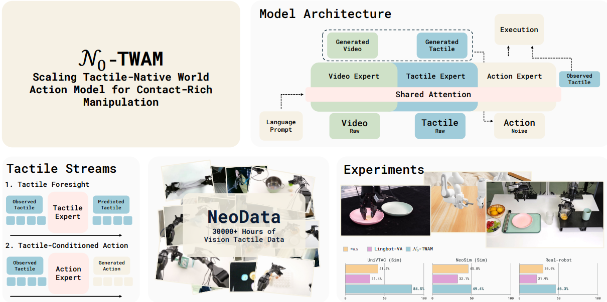 N0-TWAM: Scaling Tactile-Native World-Action Model for Contact-Rich Manipulation