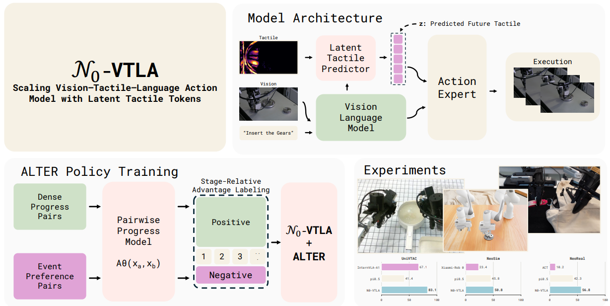 N0-VTLA: Scaling Vision-Tactile-Language-Action Model with Latent Tactile Tokens
