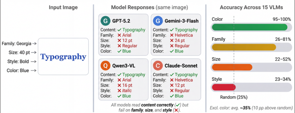 Reading ≠ Seeing: Diagnosing and Closing the Typography Gap in Vision-Language Models