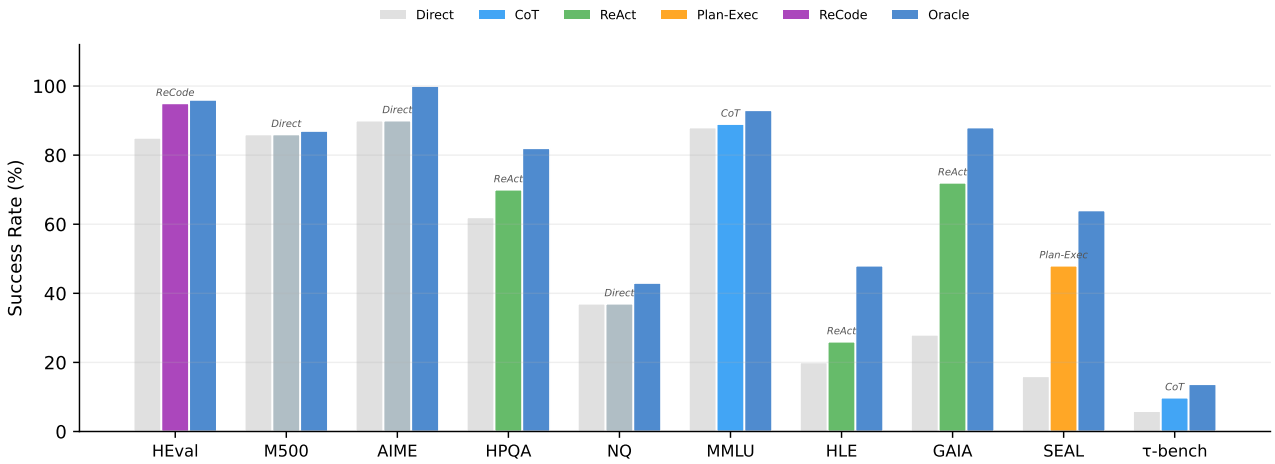 Select-then-Solve: Paradigm Routing as Inference-Time Optimization for LLM Agents